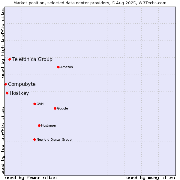 Market position of Telefónica Group vs. Hostkey vs. Compubyte