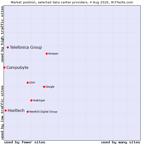 Market position of Telefónica Group vs. Hosttech vs. Compubyte