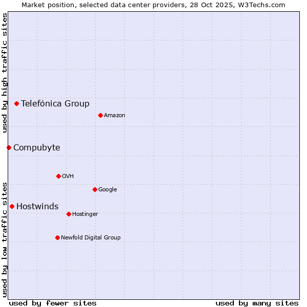 Market position of Telefónica Group vs. Hostwinds vs. Compubyte
