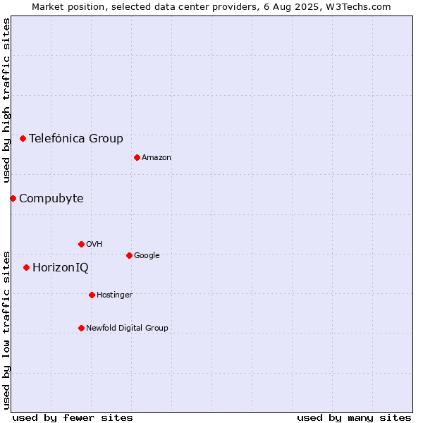 Market position of HorizonIQ vs. Telefónica Group vs. Compubyte