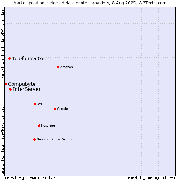 Market position of InterServer vs. Telefónica Group vs. Compubyte