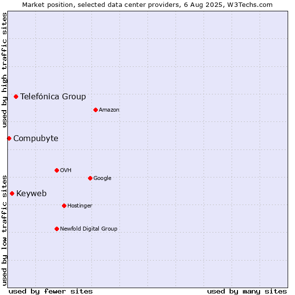 Market position of Telefónica Group vs. Keyweb vs. Compubyte
