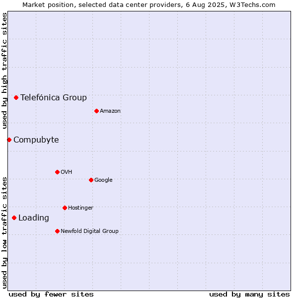 Market position of Telefónica Group vs. Loading vs. Compubyte