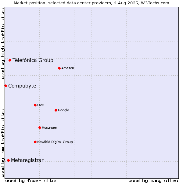 Market position of Telefónica Group vs. Metaregistrar vs. Compubyte