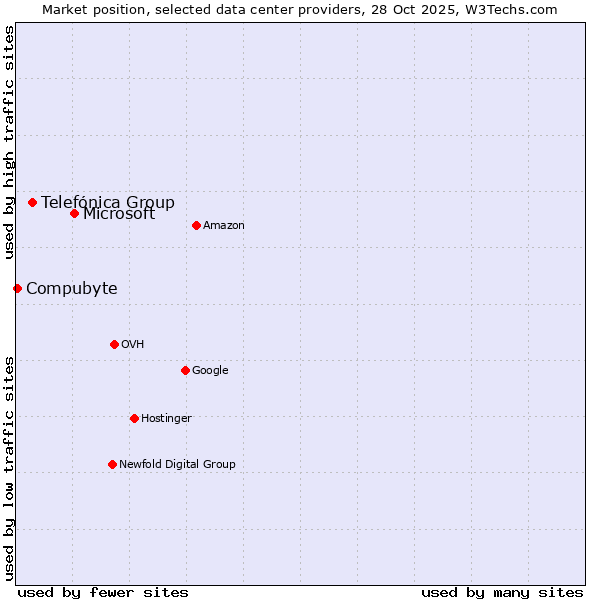 Market position of Microsoft vs. Telefónica Group vs. Compubyte