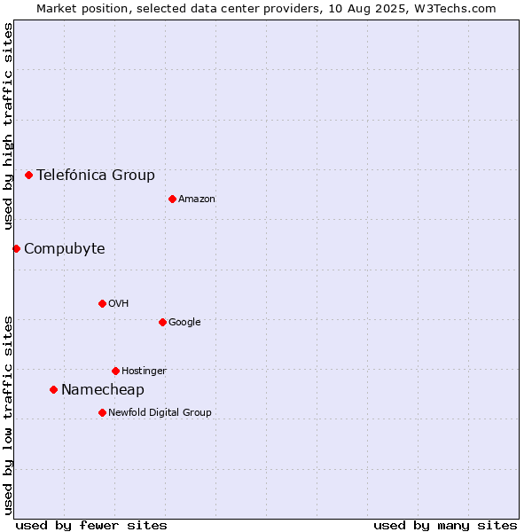 Market position of Namecheap vs. Telefónica Group vs. Compubyte