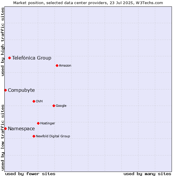 Market position of Telefónica Group vs. Compubyte vs. Namespace