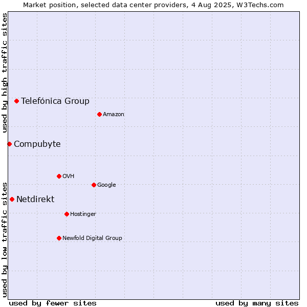 Market position of Telefónica Group vs. Netdirekt vs. Compubyte