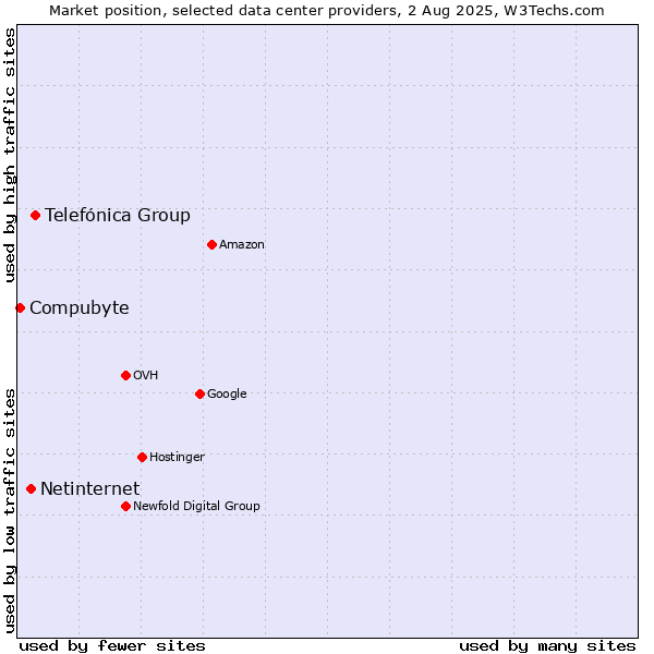 Market position of Telefónica Group vs. Netinternet vs. Compubyte