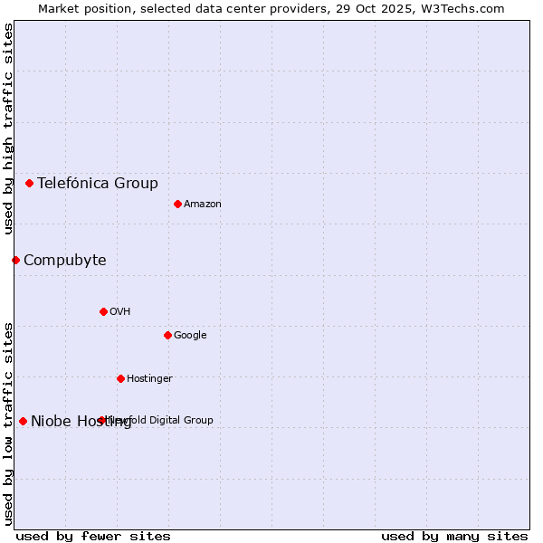 Market position of Telefónica Group vs. Niobe Hosting vs. Compubyte