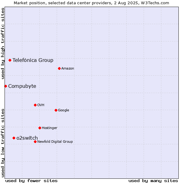 Market position of o2switch vs. Telefónica Group vs. Compubyte