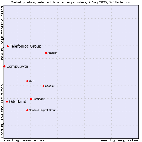 Market position of Telefónica Group vs. Oderland vs. Compubyte