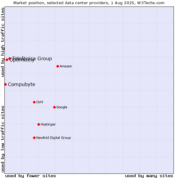 Market position of Telefónica Group vs. Optimizely vs. Compubyte