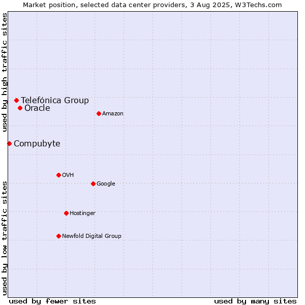 Market position of Oracle vs. Telefónica Group vs. Compubyte