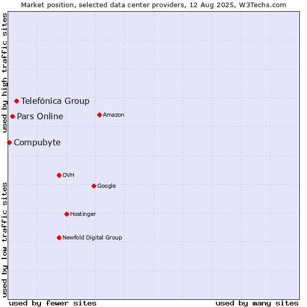 Market position of Telefónica Group vs. Pars Online vs. Compubyte
