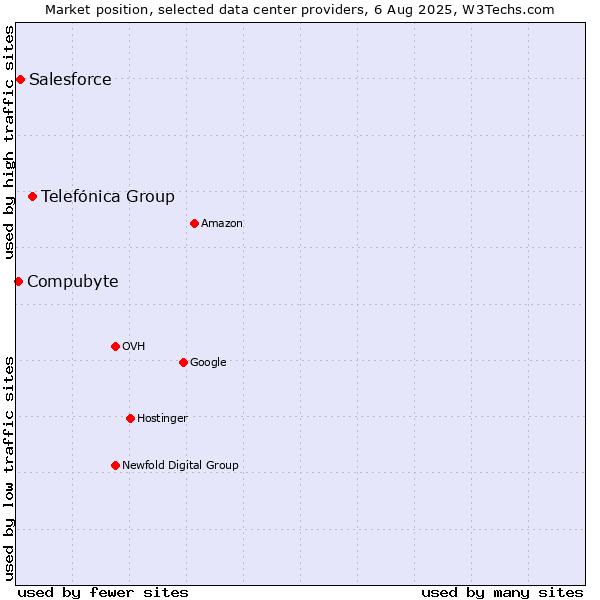 Market position of Telefónica Group vs. Salesforce vs. Compubyte