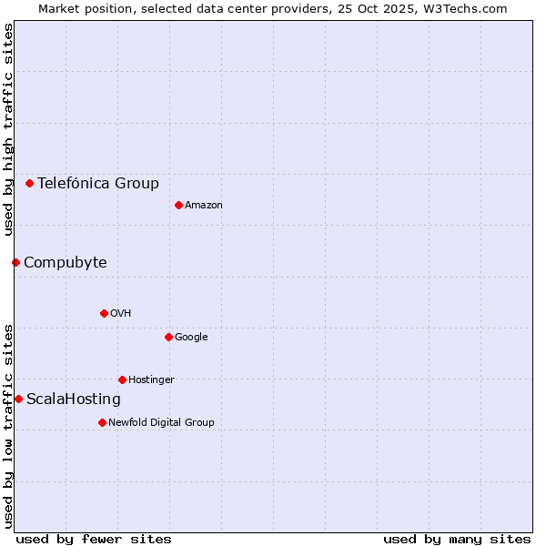 Market position of Telefónica Group vs. ScalaHosting vs. Compubyte