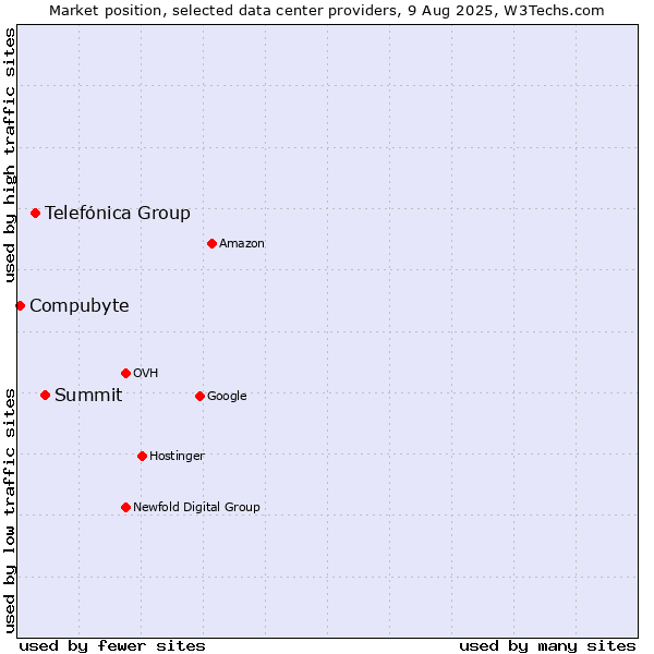 Market position of Summit vs. Telefónica Group vs. Compubyte