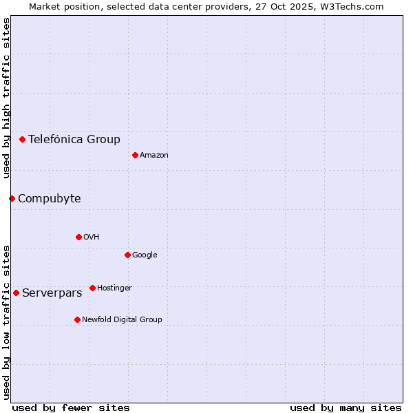 Market position of Telefónica Group vs. Serverpars vs. Compubyte