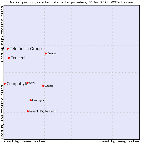 Market position of Tencent vs. Telefónica Group vs. Compubyte