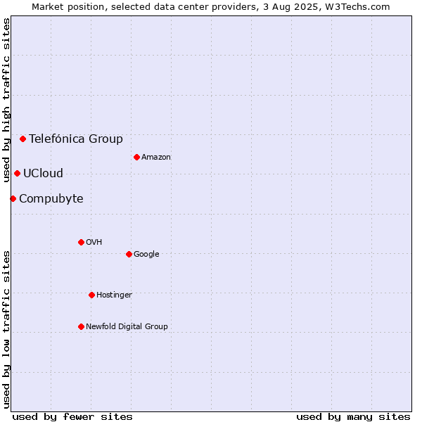Market position of Telefónica Group vs. UCloud vs. Compubyte