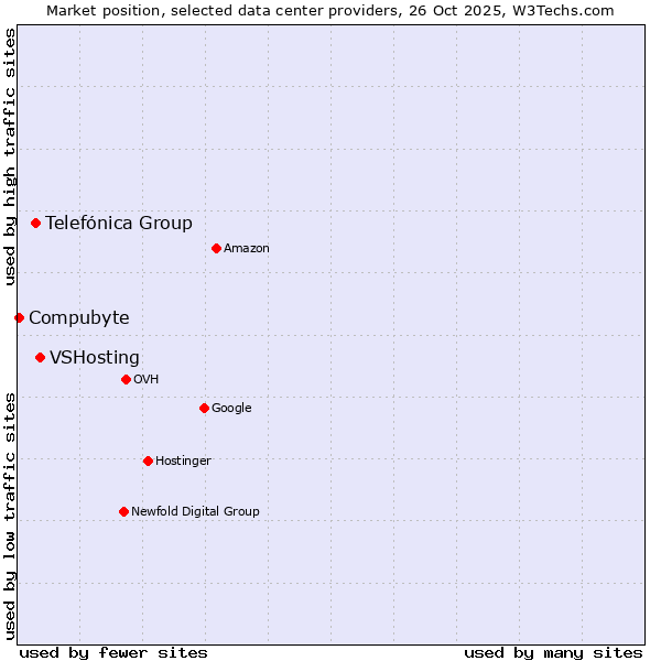 Market position of VSHosting vs. Telefónica Group vs. Compubyte