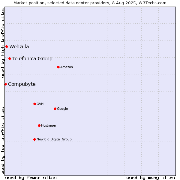 Market position of Telefónica Group vs. Webzilla vs. Compubyte