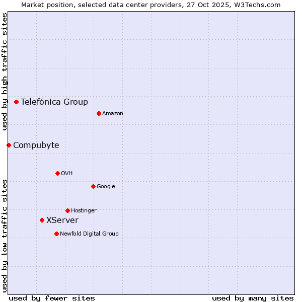 Market position of XServer vs. Telefónica Group vs. Compubyte