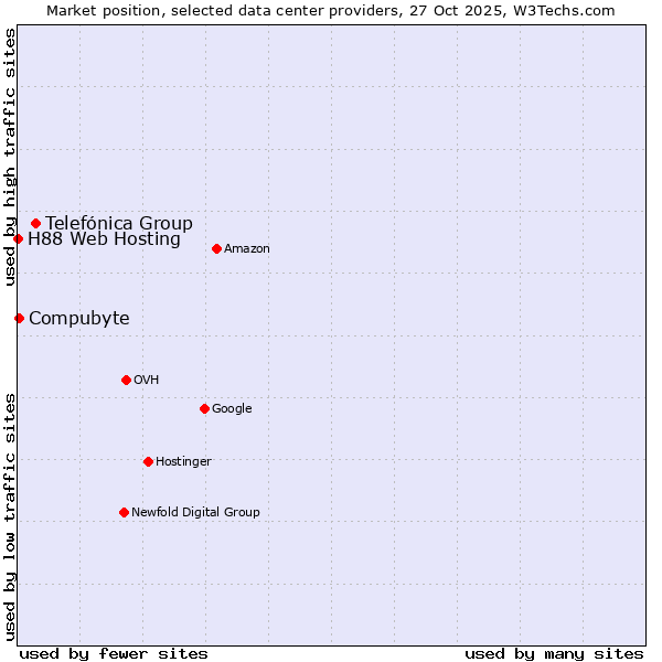 Market position of Telefónica Group vs. Compubyte vs. H88 Web Hosting