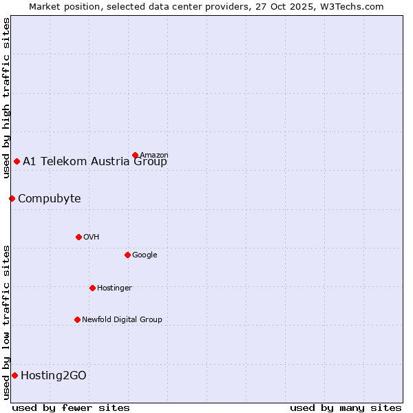 Market position of A1 Telekom Austria Group vs. Hosting2GO vs. Compubyte