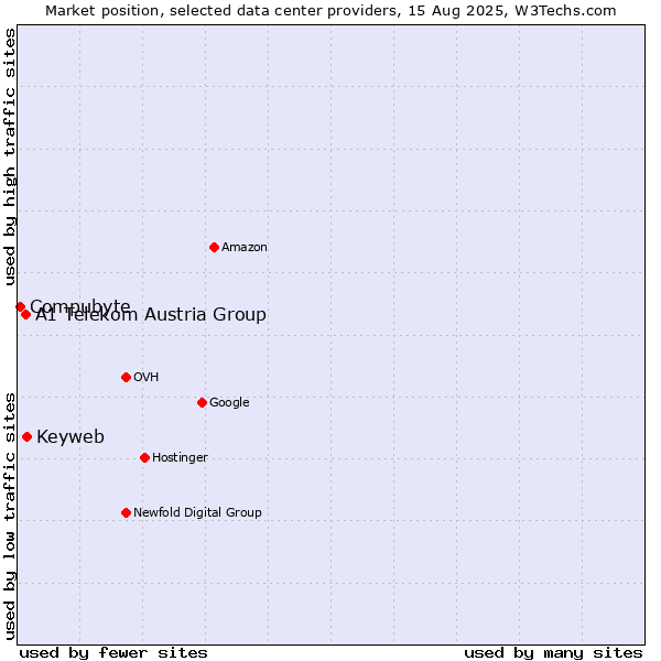Market position of Keyweb vs. A1 Telekom Austria Group vs. Compubyte