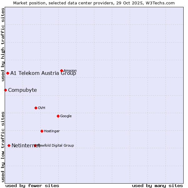 Market position of Netinternet vs. A1 Telekom Austria Group vs. Compubyte