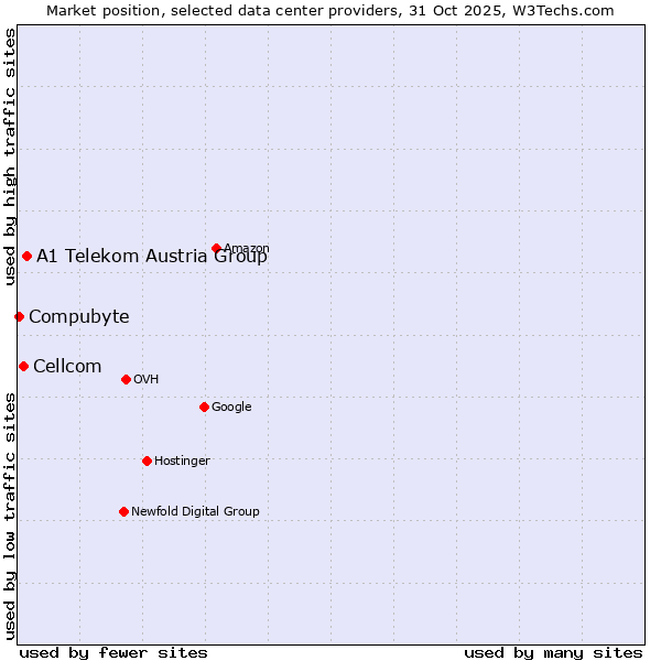 Market position of A1 Telekom Austria Group vs. Cellcom vs. Compubyte