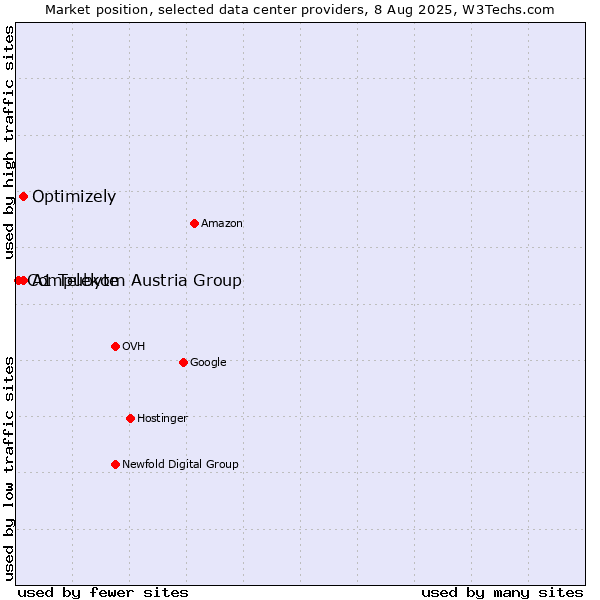 Market position of A1 Telekom Austria Group vs. Optimizely vs. Compubyte