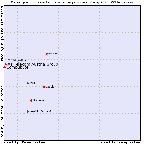 Market position of Tencent vs. A1 Telekom Austria Group vs. Compubyte