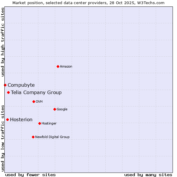 Market position of Telia Company Group vs. Hosterion vs. Compubyte