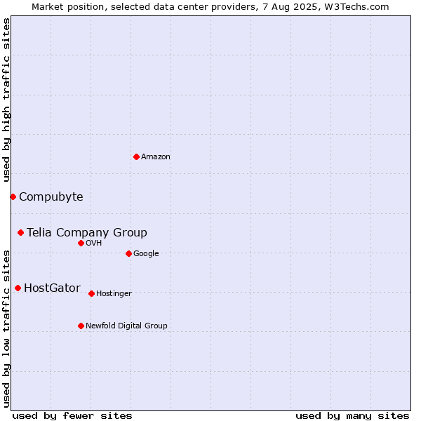 Market position of Telia Company Group vs. HostGator vs. Compubyte