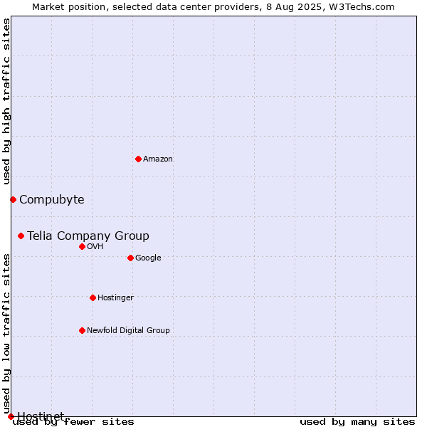 Market position of Telia Company Group vs. Compubyte vs. Hostinet
