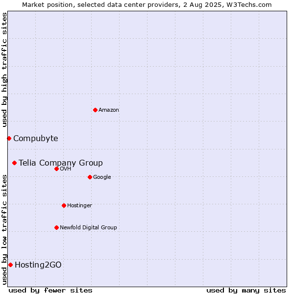 Market position of Telia Company Group vs. Hosting2GO vs. Compubyte
