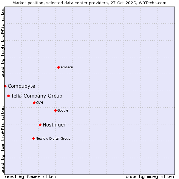 Market position of Hostinger vs. Telia Company Group vs. Compubyte