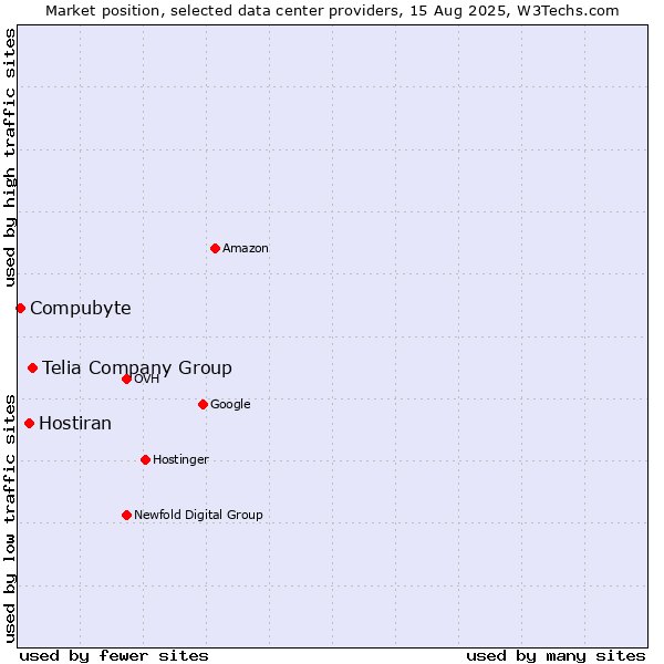 Market position of Telia Company Group vs. Hostiran vs. Compubyte
