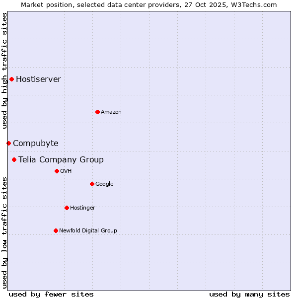 Market position of Telia Company Group vs. Hostiserver vs. Compubyte