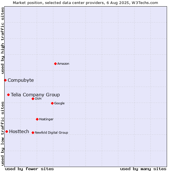 Market position of Telia Company Group vs. Hosttech vs. Compubyte