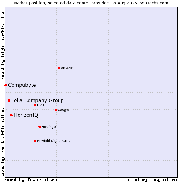 Market position of HorizonIQ vs. Telia Company Group vs. Compubyte