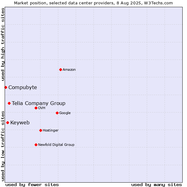 Market position of Telia Company Group vs. Keyweb vs. Compubyte