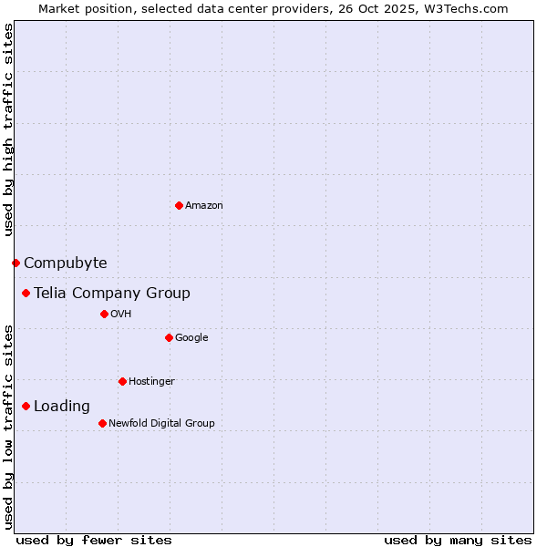 Market position of Telia Company Group vs. Loading vs. Compubyte