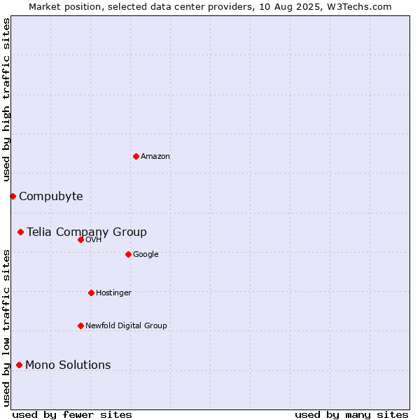 Market position of Telia Company Group vs. Mono Solutions vs. Compubyte
