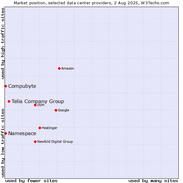 Market position of Telia Company Group vs. Compubyte vs. Namespace