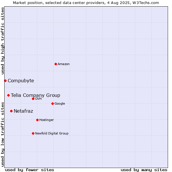 Market position of Netafraz vs. Telia Company Group vs. Compubyte