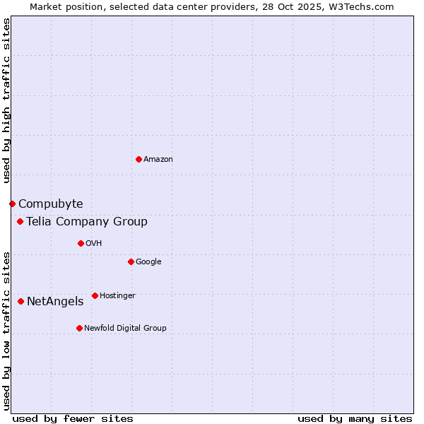 Market position of NetAngels vs. Telia Company Group vs. Compubyte